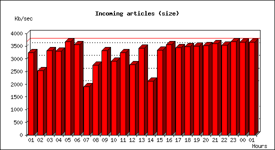 Incoming articles (size)