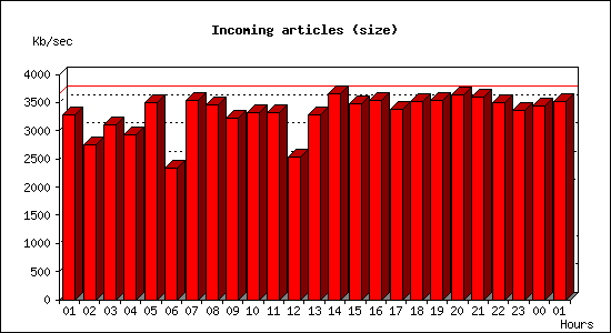 Incoming articles (size)