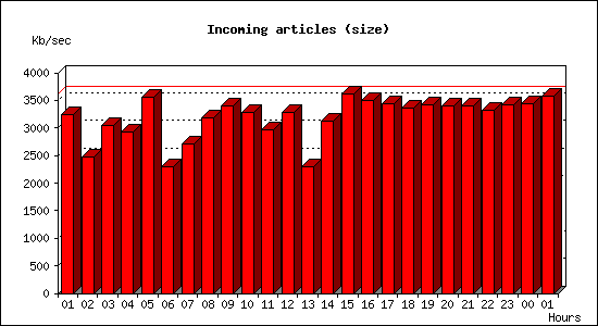 Incoming articles (size)