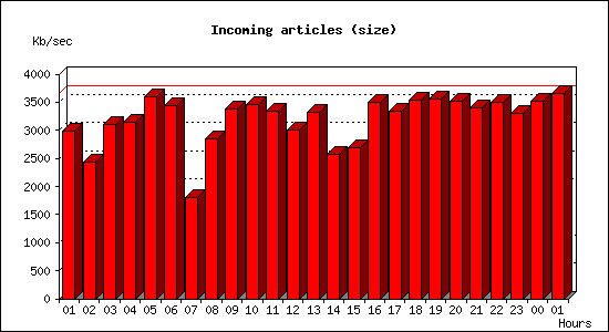 Incoming articles (size)