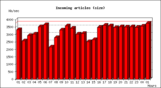 Incoming articles (size)