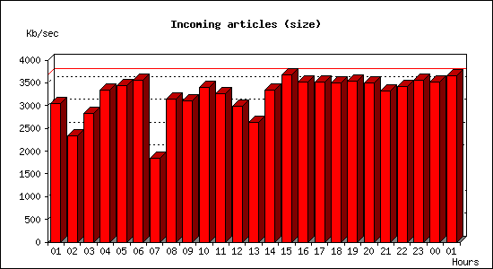 Incoming articles (size)