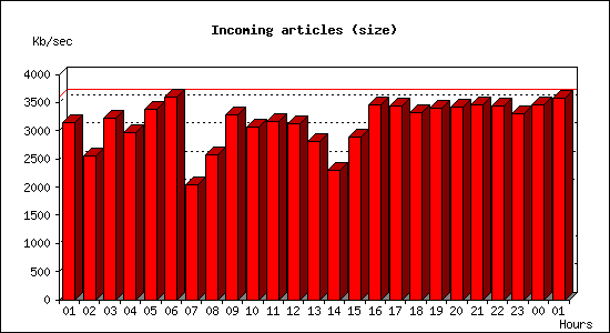 Incoming articles (size)