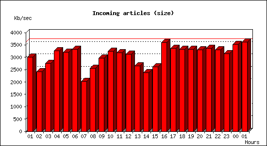 Incoming articles (size)