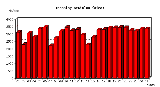 Incoming articles (size)