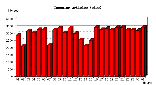 Incoming articles (size)