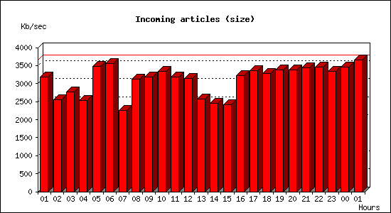 Incoming articles (size)