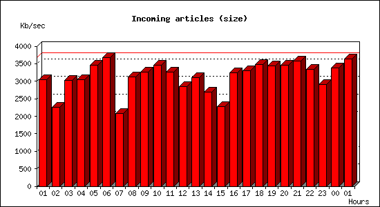 Incoming articles (size)