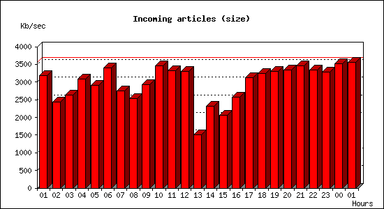 Incoming articles (size)