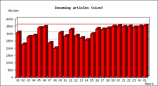 Incoming articles (size)