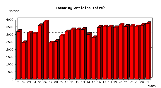 Incoming articles (size)