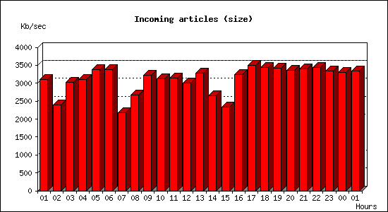 Incoming articles (size)