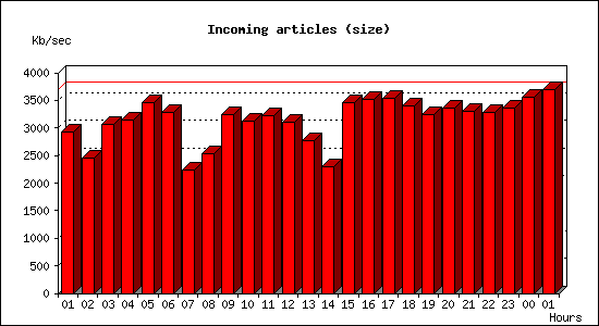 Incoming articles (size)