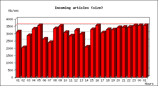 Incoming articles (size)