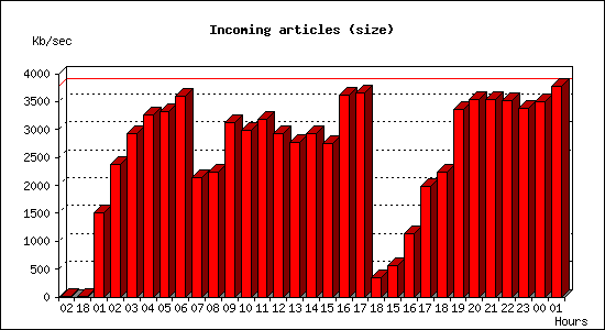 Incoming articles (size)