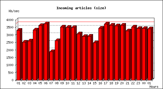 Incoming articles (size)