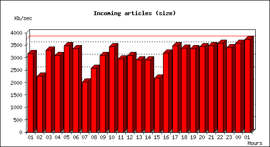 Incoming articles (size)