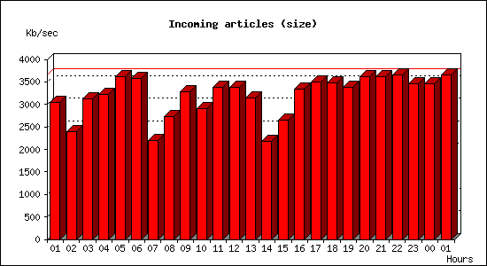 Incoming articles (size)