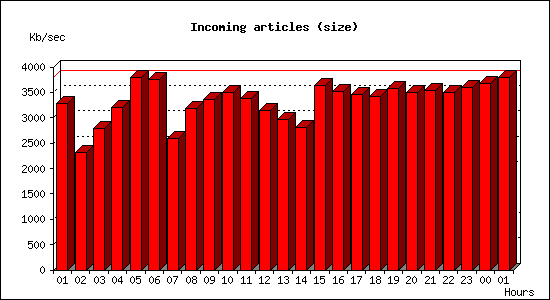 Incoming articles (size)