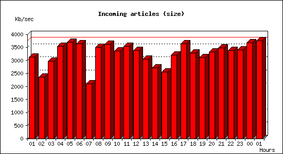 Incoming articles (size)