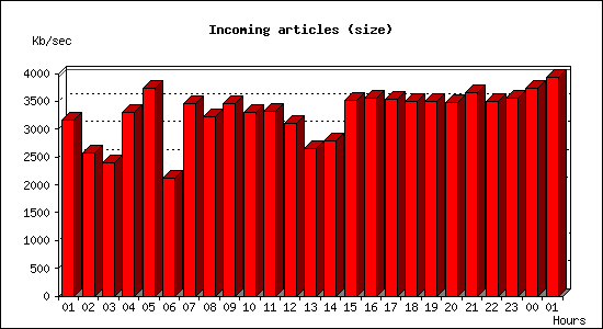 Incoming articles (size)