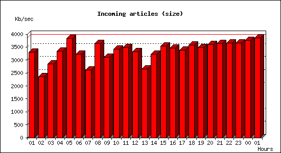 Incoming articles (size)