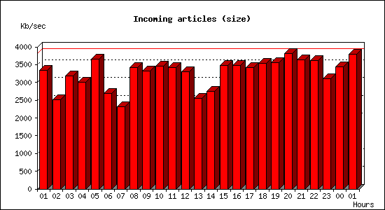 Incoming articles (size)