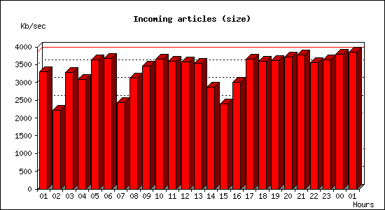 Incoming articles (size)