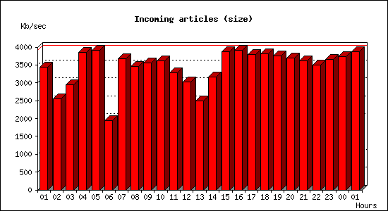 Incoming articles (size)