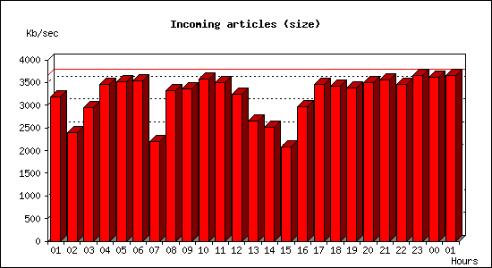 Incoming articles (size)