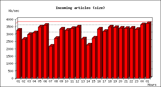 Incoming articles (size)