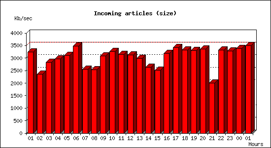 Incoming articles (size)