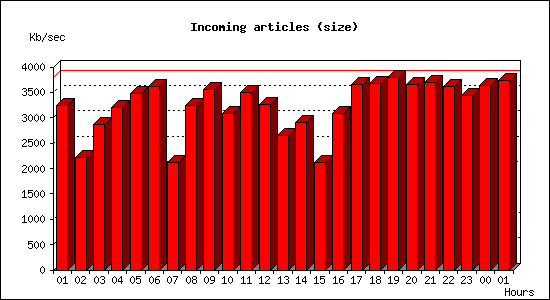 Incoming articles (size)