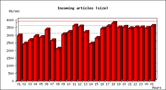 Incoming articles (size)