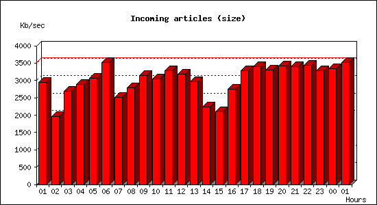 Incoming articles (size)