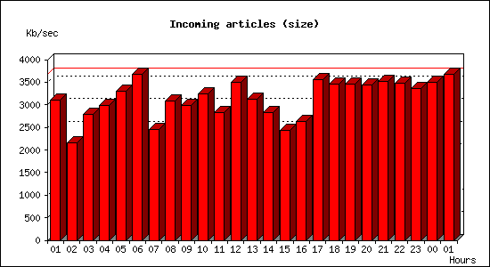 Incoming articles (size)