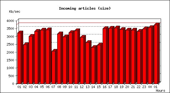 Incoming articles (size)