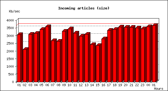 Incoming articles (size)