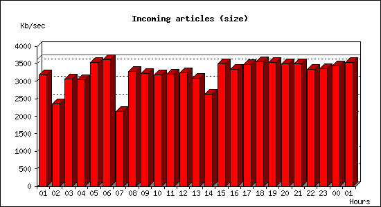 Incoming articles (size)