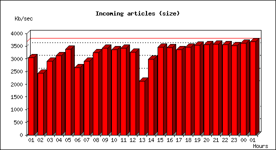 Incoming articles (size)