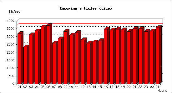 Incoming articles (size)