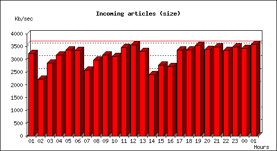 Incoming articles (size)