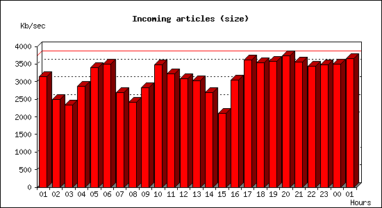 Incoming articles (size)