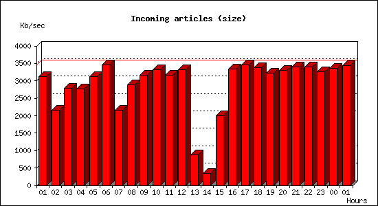 Incoming articles (size)