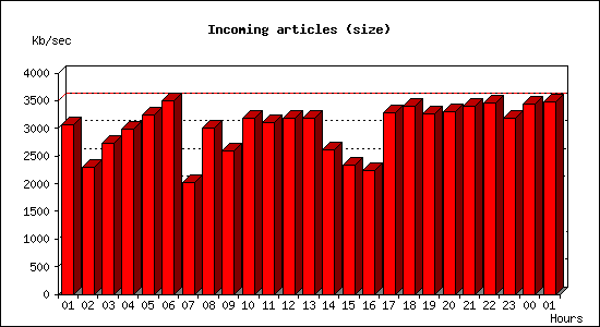 Incoming articles (size)