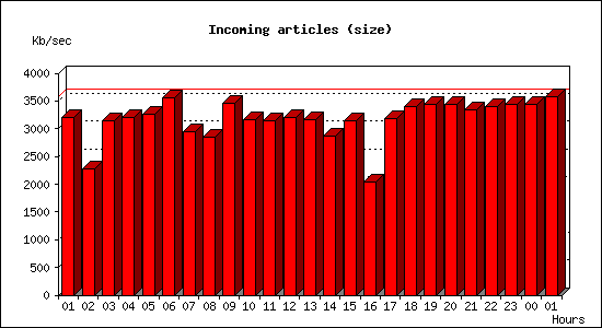 Incoming articles (size)