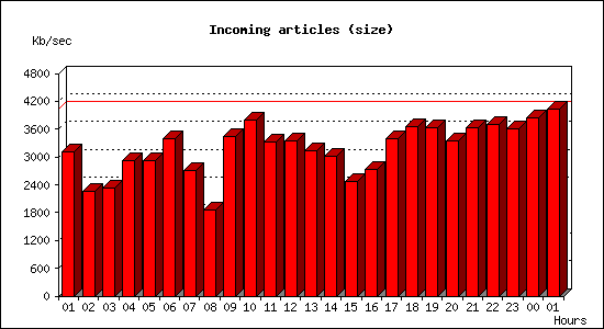 Incoming articles (size)