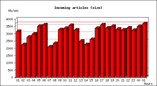 Incoming articles (size)