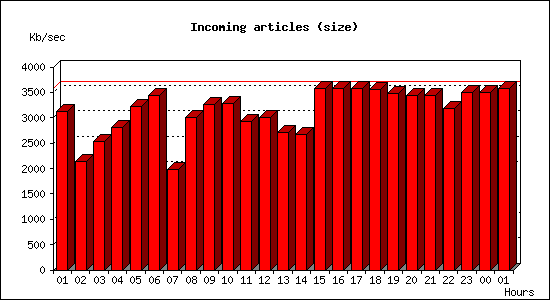 Incoming articles (size)