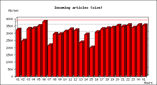 Incoming articles (size)